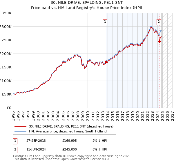 30, NILE DRIVE, SPALDING, PE11 3NT: Price paid vs HM Land Registry's House Price Index