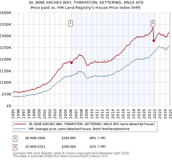 30, NINE ARCHES WAY, THRAPSTON, KETTERING, NN14 4FD: Price paid vs HM Land Registry's House Price Index