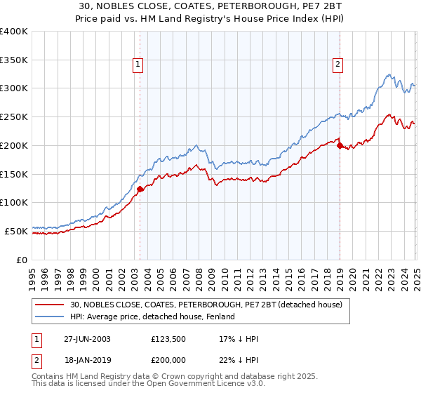 30, NOBLES CLOSE, COATES, PETERBOROUGH, PE7 2BT: Price paid vs HM Land Registry's House Price Index