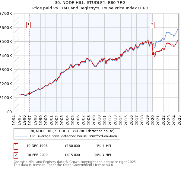 30, NODE HILL, STUDLEY, B80 7RG: Price paid vs HM Land Registry's House Price Index