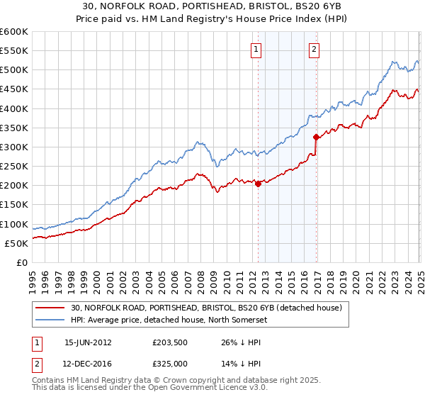 30, NORFOLK ROAD, PORTISHEAD, BRISTOL, BS20 6YB: Price paid vs HM Land Registry's House Price Index