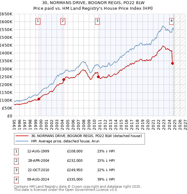 30, NORMANS DRIVE, BOGNOR REGIS, PO22 8LW: Price paid vs HM Land Registry's House Price Index