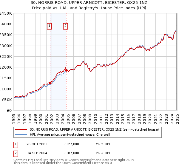 30, NORRIS ROAD, UPPER ARNCOTT, BICESTER, OX25 1NZ: Price paid vs HM Land Registry's House Price Index