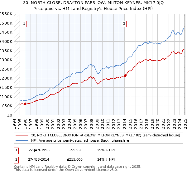 30, NORTH CLOSE, DRAYTON PARSLOW, MILTON KEYNES, MK17 0JQ: Price paid vs HM Land Registry's House Price Index