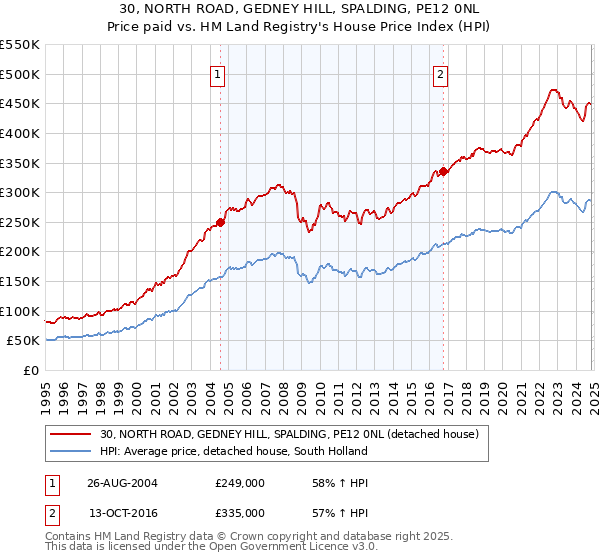 30, NORTH ROAD, GEDNEY HILL, SPALDING, PE12 0NL: Price paid vs HM Land Registry's House Price Index