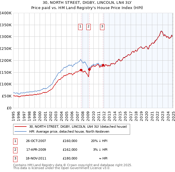 30, NORTH STREET, DIGBY, LINCOLN, LN4 3LY: Price paid vs HM Land Registry's House Price Index