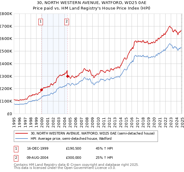 30, NORTH WESTERN AVENUE, WATFORD, WD25 0AE: Price paid vs HM Land Registry's House Price Index