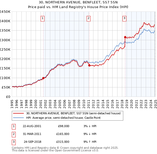 30, NORTHERN AVENUE, BENFLEET, SS7 5SN: Price paid vs HM Land Registry's House Price Index