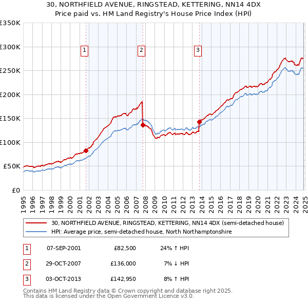 30, NORTHFIELD AVENUE, RINGSTEAD, KETTERING, NN14 4DX: Price paid vs HM Land Registry's House Price Index