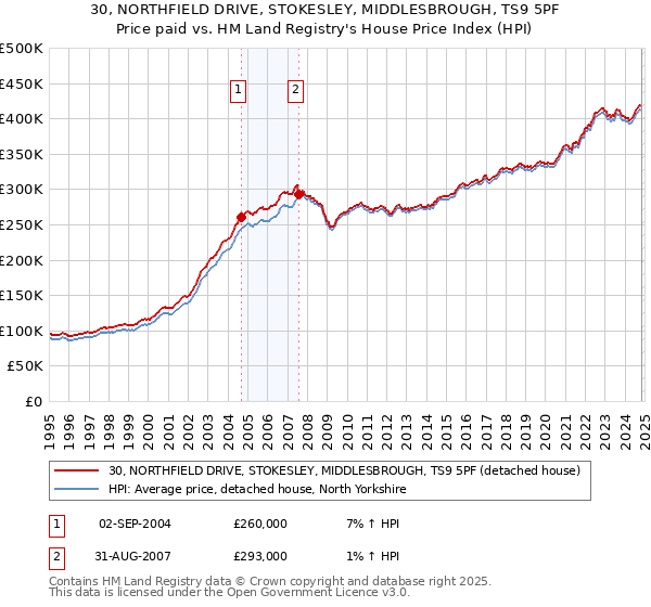 30, NORTHFIELD DRIVE, STOKESLEY, MIDDLESBROUGH, TS9 5PF: Price paid vs HM Land Registry's House Price Index