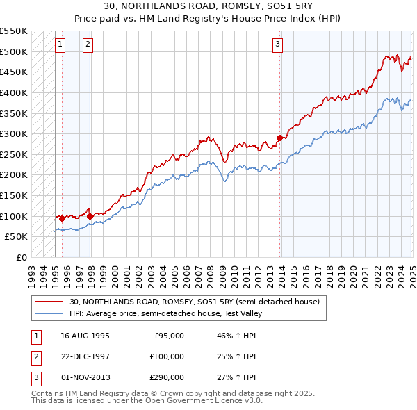 30, NORTHLANDS ROAD, ROMSEY, SO51 5RY: Price paid vs HM Land Registry's House Price Index