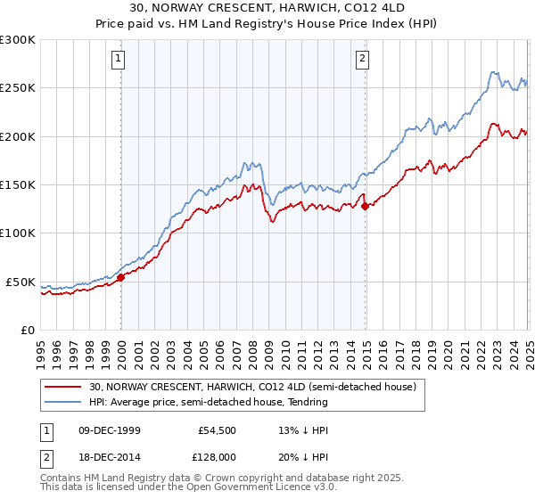 30, NORWAY CRESCENT, HARWICH, CO12 4LD: Price paid vs HM Land Registry's House Price Index