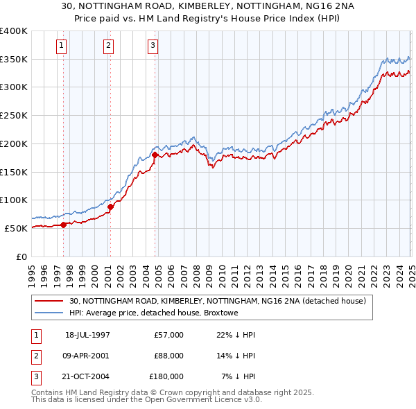 30, NOTTINGHAM ROAD, KIMBERLEY, NOTTINGHAM, NG16 2NA: Price paid vs HM Land Registry's House Price Index