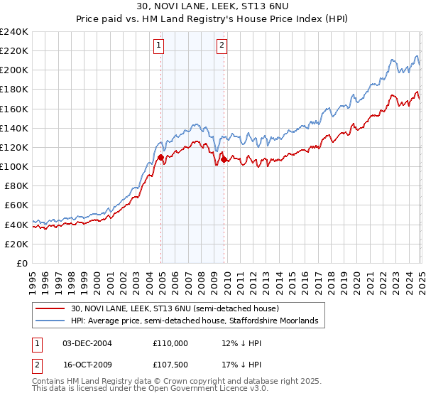 30, NOVI LANE, LEEK, ST13 6NU: Price paid vs HM Land Registry's House Price Index