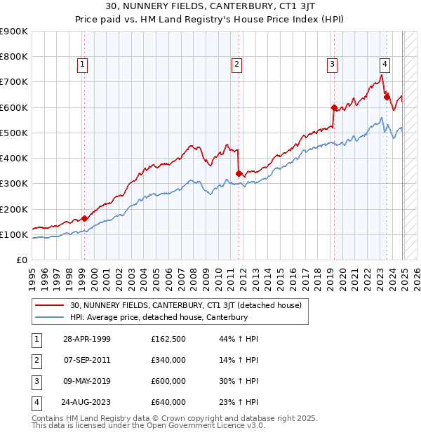 30, NUNNERY FIELDS, CANTERBURY, CT1 3JT: Price paid vs HM Land Registry's House Price Index