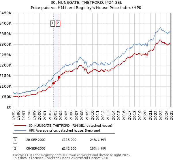 30, NUNSGATE, THETFORD, IP24 3EL: Price paid vs HM Land Registry's House Price Index