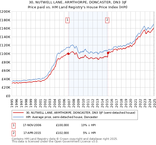 30, NUTWELL LANE, ARMTHORPE, DONCASTER, DN3 3JF: Price paid vs HM Land Registry's House Price Index