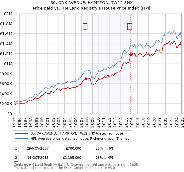 30, OAK AVENUE, HAMPTON, TW12 3NX: Price paid vs HM Land Registry's House Price Index