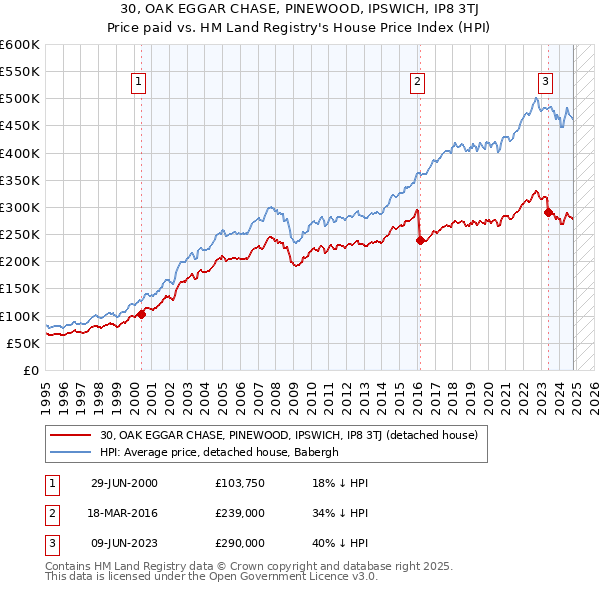 30, OAK EGGAR CHASE, PINEWOOD, IPSWICH, IP8 3TJ: Price paid vs HM Land Registry's House Price Index