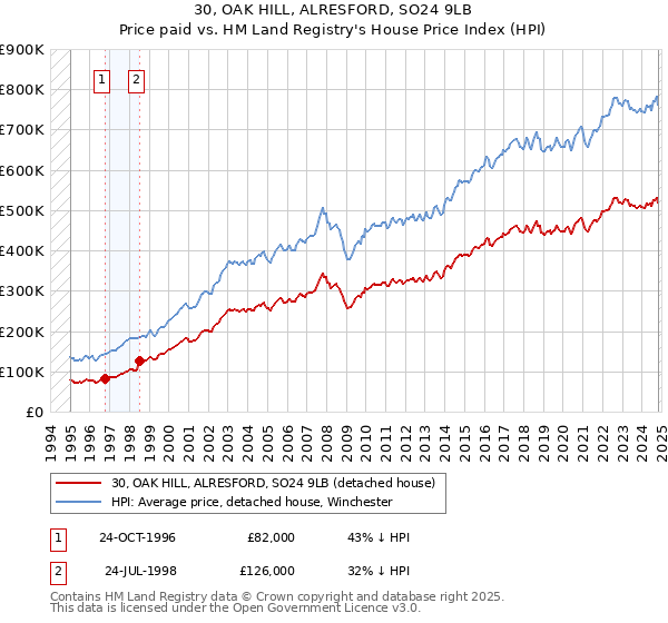 30, OAK HILL, ALRESFORD, SO24 9LB: Price paid vs HM Land Registry's House Price Index