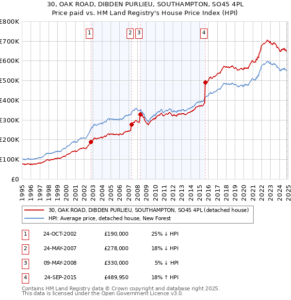 30, OAK ROAD, DIBDEN PURLIEU, SOUTHAMPTON, SO45 4PL: Price paid vs HM Land Registry's House Price Index