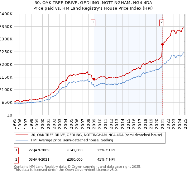 30, OAK TREE DRIVE, GEDLING, NOTTINGHAM, NG4 4DA: Price paid vs HM Land Registry's House Price Index