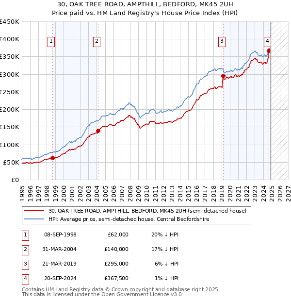 30, OAK TREE ROAD, AMPTHILL, BEDFORD, MK45 2UH: Price paid vs HM Land Registry's House Price Index