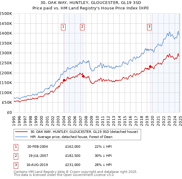 30, OAK WAY, HUNTLEY, GLOUCESTER, GL19 3SD: Price paid vs HM Land Registry's House Price Index