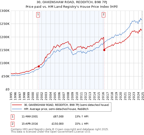 30, OAKENSHAW ROAD, REDDITCH, B98 7PJ: Price paid vs HM Land Registry's House Price Index