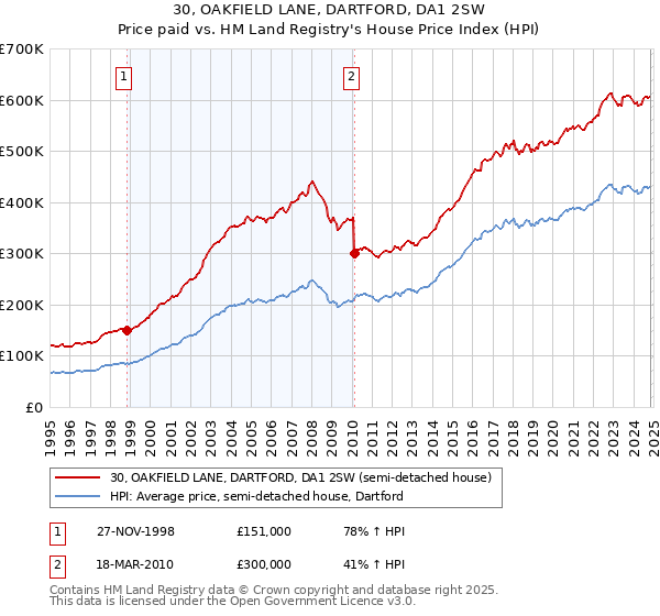 30, OAKFIELD LANE, DARTFORD, DA1 2SW: Price paid vs HM Land Registry's House Price Index