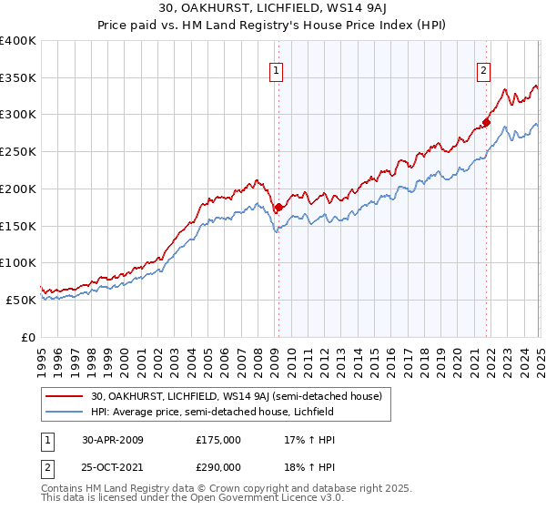 30, OAKHURST, LICHFIELD, WS14 9AJ: Price paid vs HM Land Registry's House Price Index