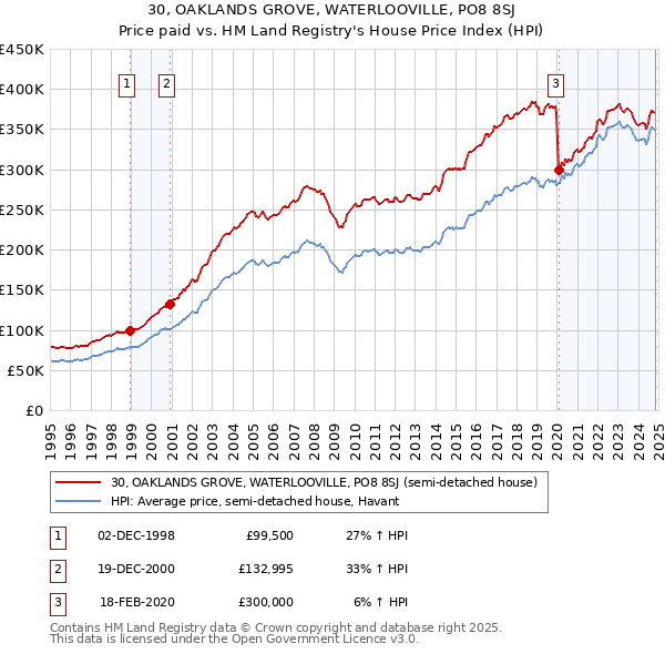 30, OAKLANDS GROVE, WATERLOOVILLE, PO8 8SJ: Price paid vs HM Land Registry's House Price Index