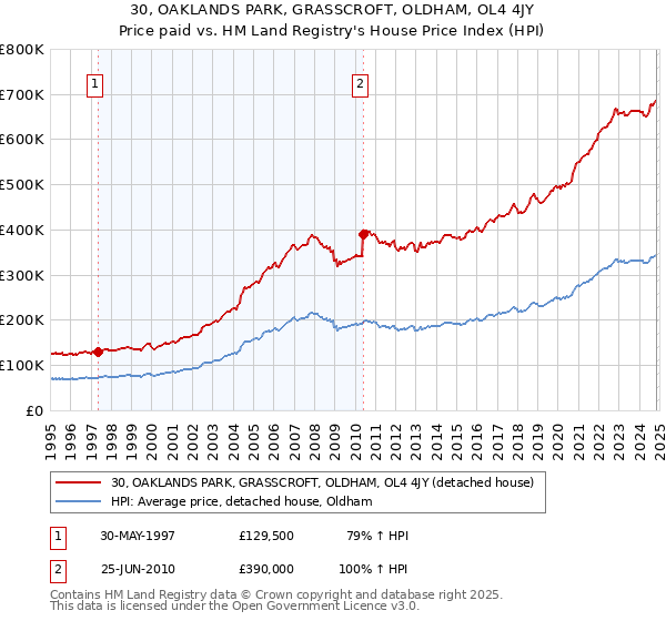 30, OAKLANDS PARK, GRASSCROFT, OLDHAM, OL4 4JY: Price paid vs HM Land Registry's House Price Index