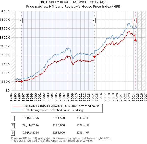 30, OAKLEY ROAD, HARWICH, CO12 4QZ: Price paid vs HM Land Registry's House Price Index