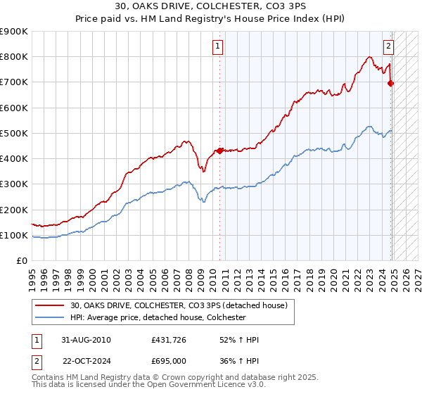 30, OAKS DRIVE, COLCHESTER, CO3 3PS: Price paid vs HM Land Registry's House Price Index