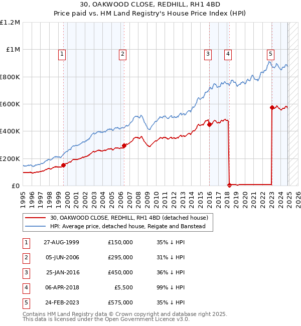 30, OAKWOOD CLOSE, REDHILL, RH1 4BD: Price paid vs HM Land Registry's House Price Index