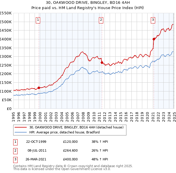 30, OAKWOOD DRIVE, BINGLEY, BD16 4AH: Price paid vs HM Land Registry's House Price Index