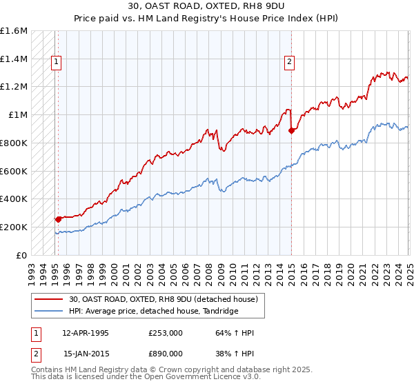 30, OAST ROAD, OXTED, RH8 9DU: Price paid vs HM Land Registry's House Price Index