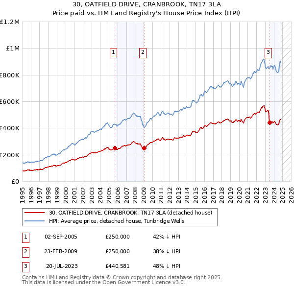 30, OATFIELD DRIVE, CRANBROOK, TN17 3LA: Price paid vs HM Land Registry's House Price Index