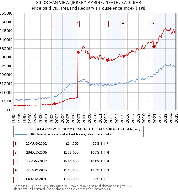 30, OCEAN VIEW, JERSEY MARINE, NEATH, SA10 6HR: Price paid vs HM Land Registry's House Price Index