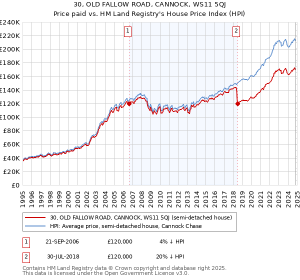 30, OLD FALLOW ROAD, CANNOCK, WS11 5QJ: Price paid vs HM Land Registry's House Price Index