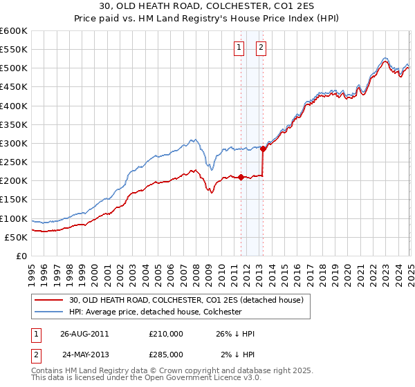 30, OLD HEATH ROAD, COLCHESTER, CO1 2ES: Price paid vs HM Land Registry's House Price Index