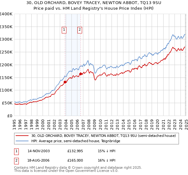 30, OLD ORCHARD, BOVEY TRACEY, NEWTON ABBOT, TQ13 9SU: Price paid vs HM Land Registry's House Price Index