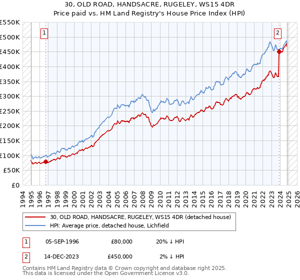 30, OLD ROAD, HANDSACRE, RUGELEY, WS15 4DR: Price paid vs HM Land Registry's House Price Index