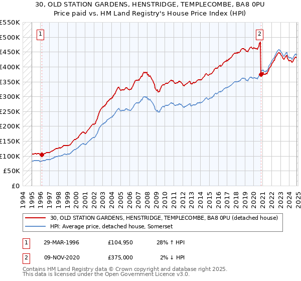 30, OLD STATION GARDENS, HENSTRIDGE, TEMPLECOMBE, BA8 0PU: Price paid vs HM Land Registry's House Price Index