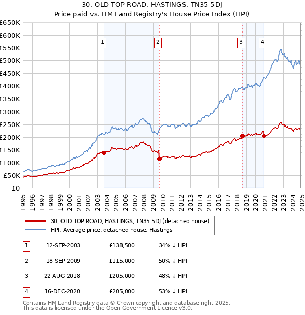 30, OLD TOP ROAD, HASTINGS, TN35 5DJ: Price paid vs HM Land Registry's House Price Index