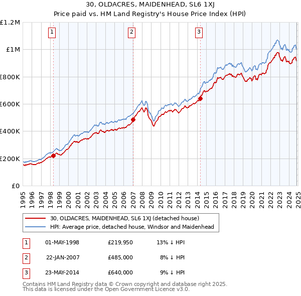 30, OLDACRES, MAIDENHEAD, SL6 1XJ: Price paid vs HM Land Registry's House Price Index