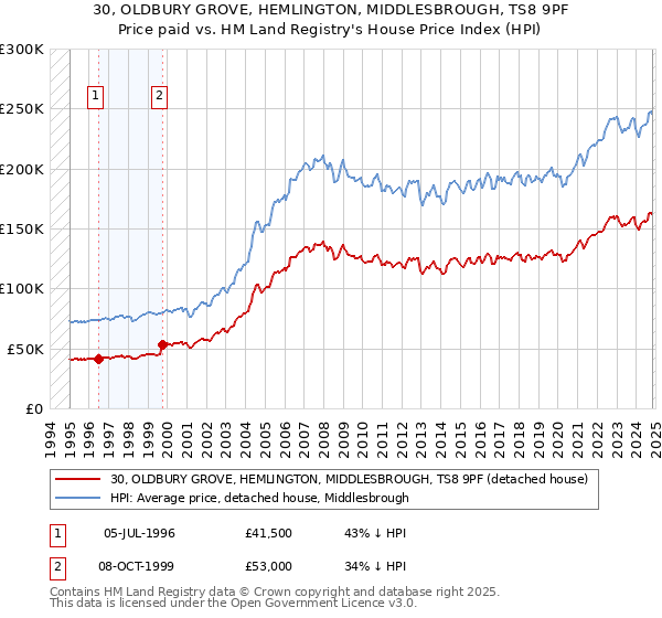 30, OLDBURY GROVE, HEMLINGTON, MIDDLESBROUGH, TS8 9PF: Price paid vs HM Land Registry's House Price Index