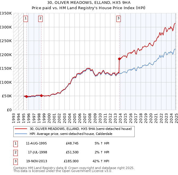 30, OLIVER MEADOWS, ELLAND, HX5 9HA: Price paid vs HM Land Registry's House Price Index