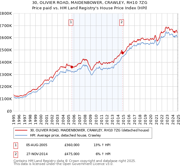 30, OLIVIER ROAD, MAIDENBOWER, CRAWLEY, RH10 7ZG: Price paid vs HM Land Registry's House Price Index